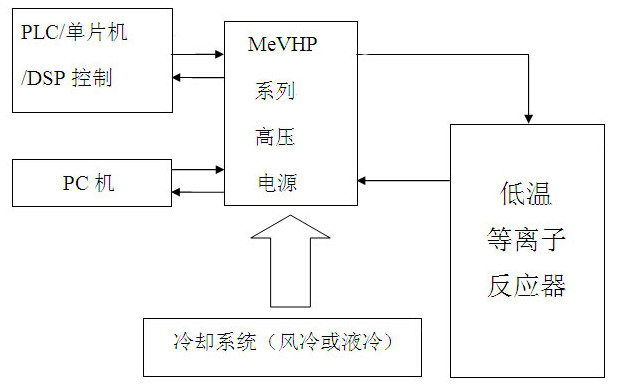 低溫等離子體廢氣處理系統(tǒng)